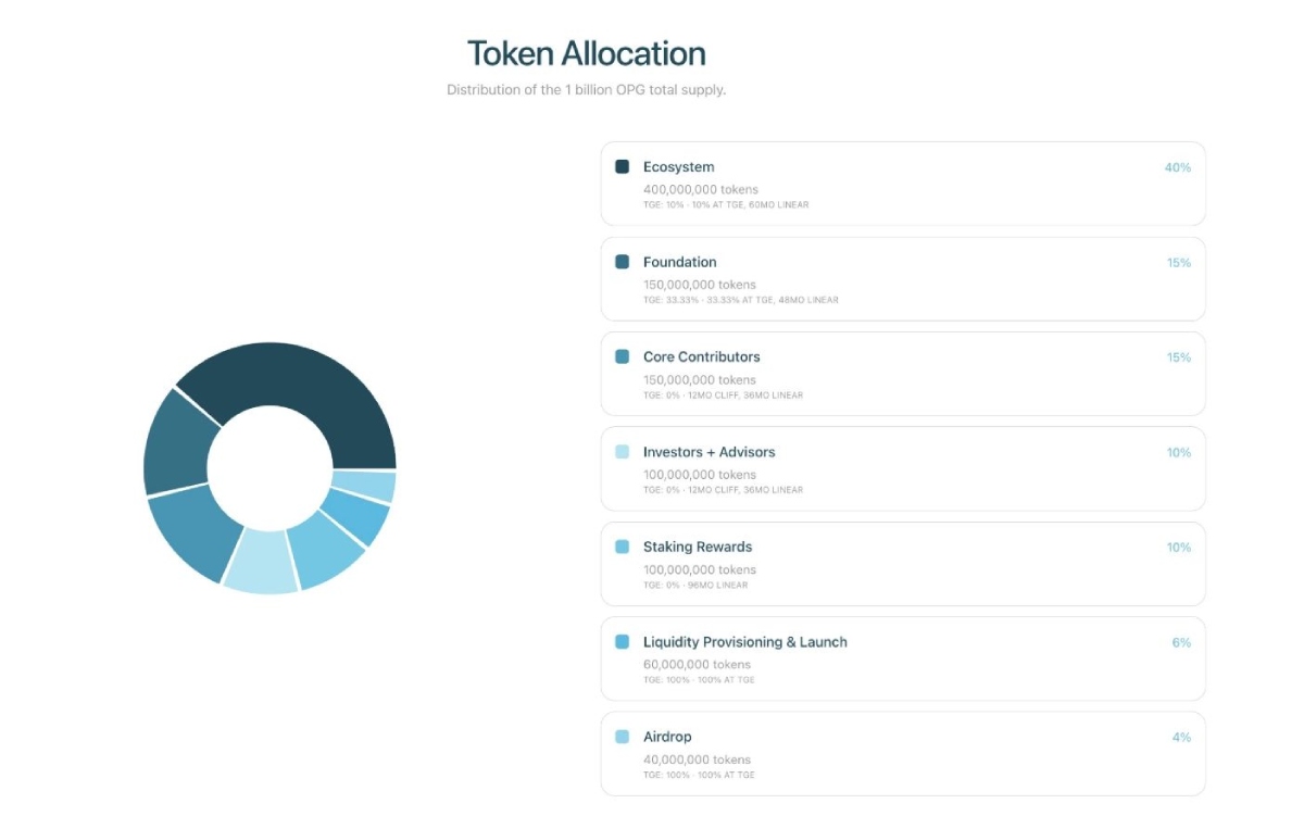 OpenGradient(OPG)代币经济
