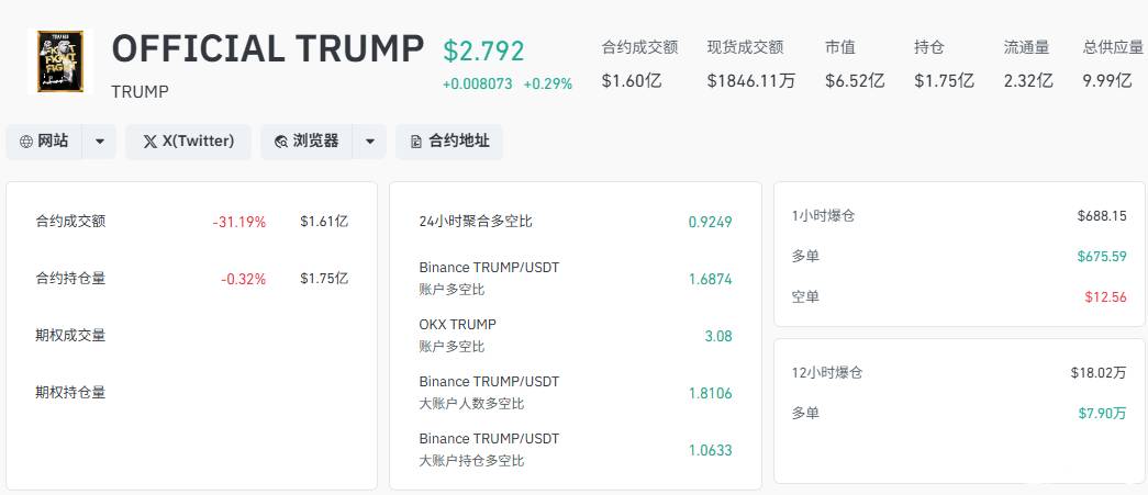 TRUMP币衍生品数据