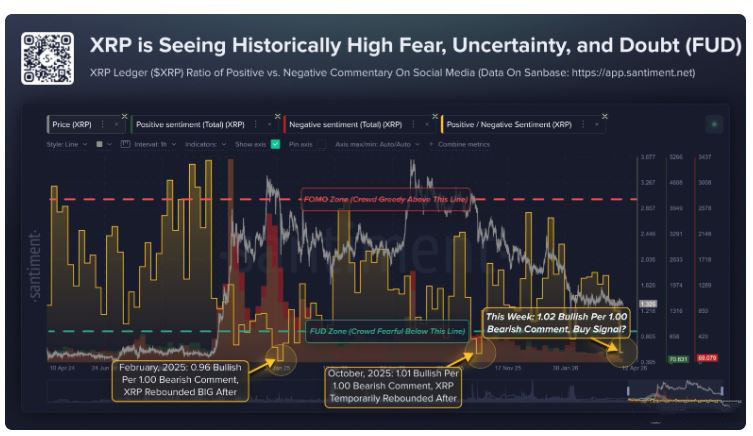 XRP情绪崩至两年冰点,多空比仅1.02:1,抄底还是逃亡?