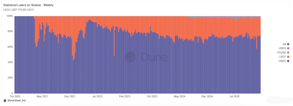 Solana 稳定币交易规模