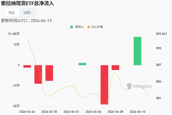 Solana现货ETF近期流入流出概览