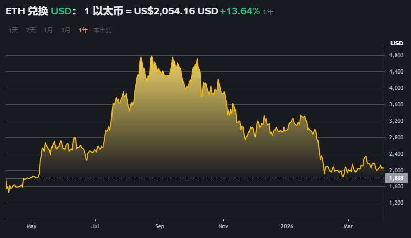 到底哪些加密货币值得买?2026年5大潜力币排名榜单
