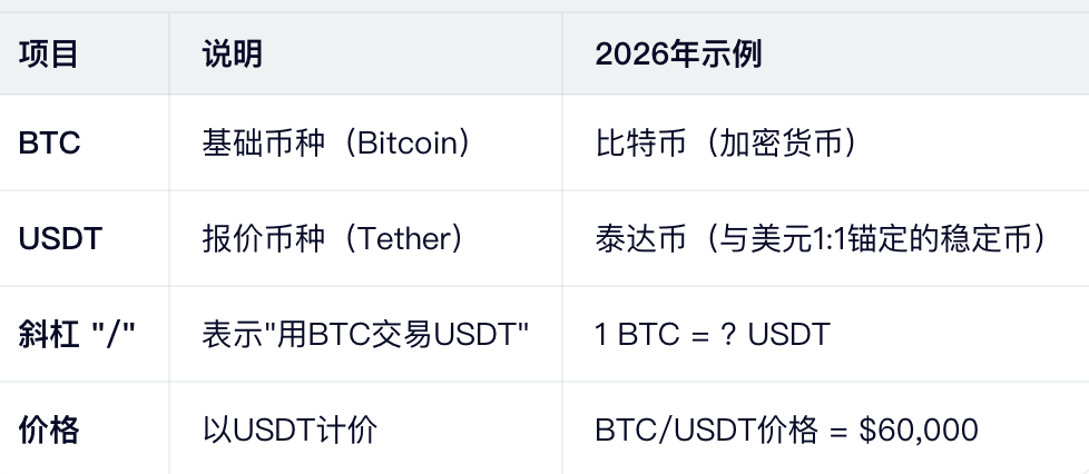 BTC/USDT的含义