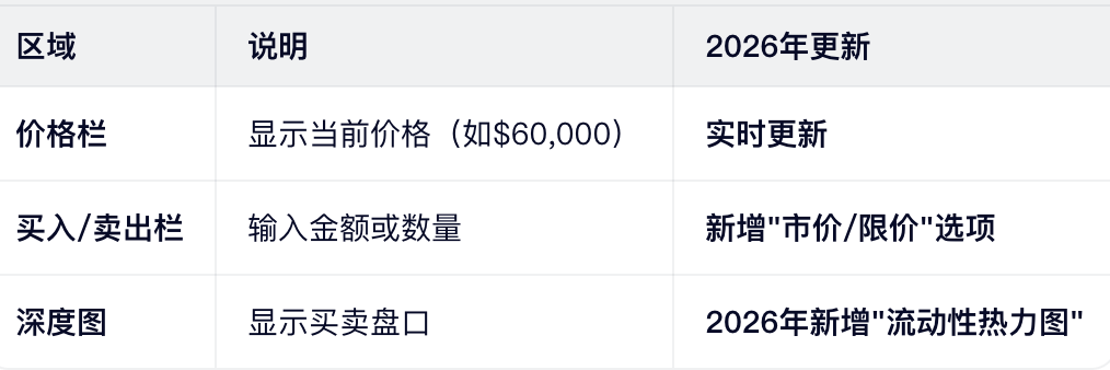 步骤2:查看交易界面(2026年新界面)