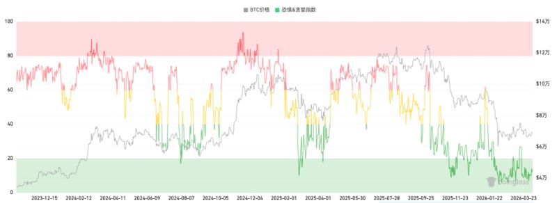 比特币重探7万美元,市场已全面消化美伊战争风险?