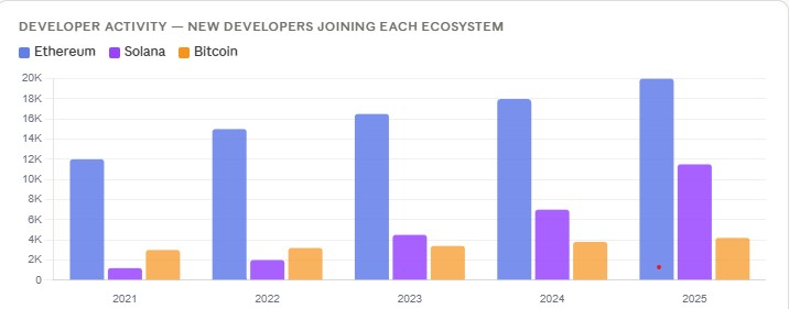 比特币 以太坊和Solana前景分析