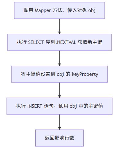 3.<selectKey order="BEFORE">方式流程(以 Oracle 为例)