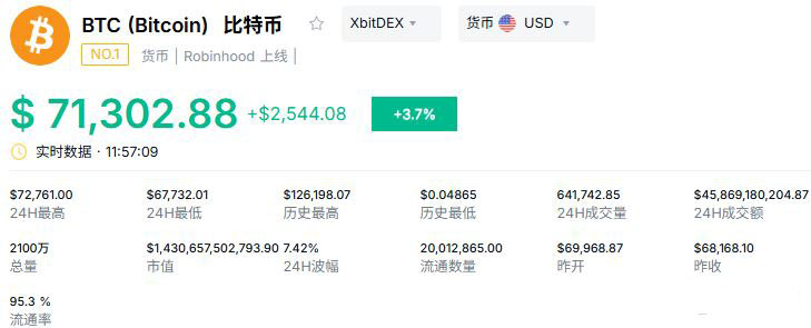 比特币价格升破70000美元原因分析:宏观承压、地缘动荡,是谁在撑起价格?
