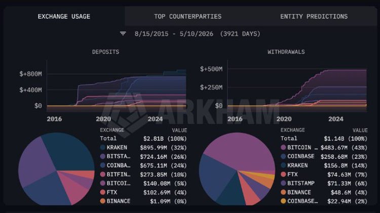 以太坊基金会释4966万ETH