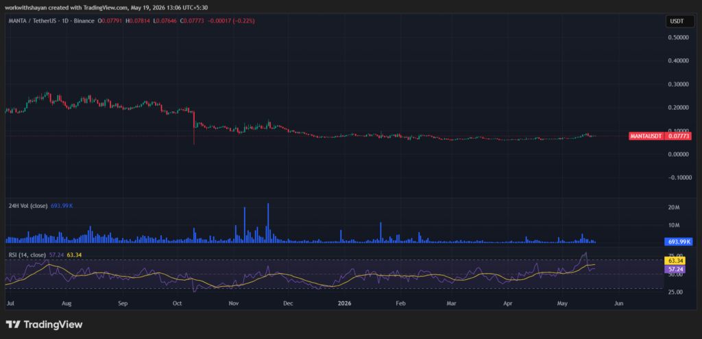 MANTA币价格分析:Manta面临0.078美元的上涨压力。