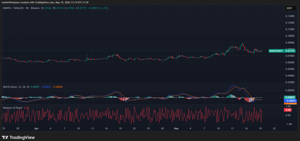 MANTA币价格分析:Manta面临0.078美元的上涨压力。_图2