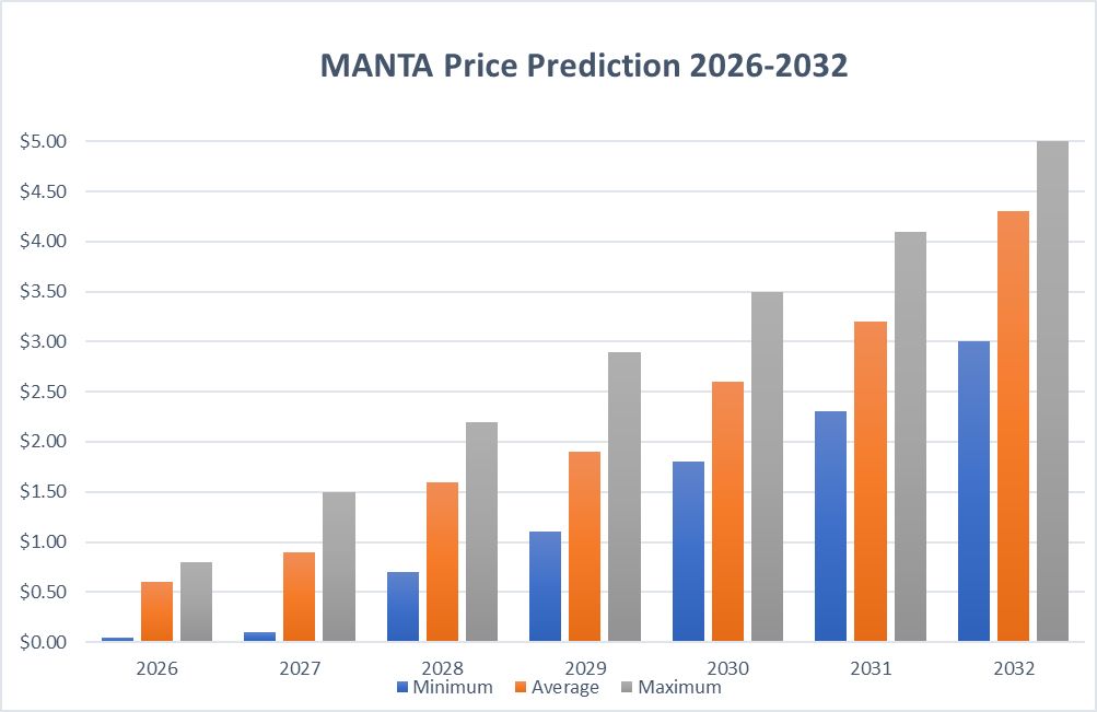 2027-2032年MANTA币价格预测