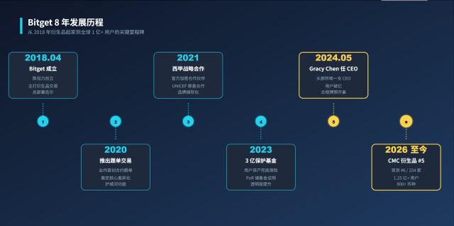 Bitget交易所介绍