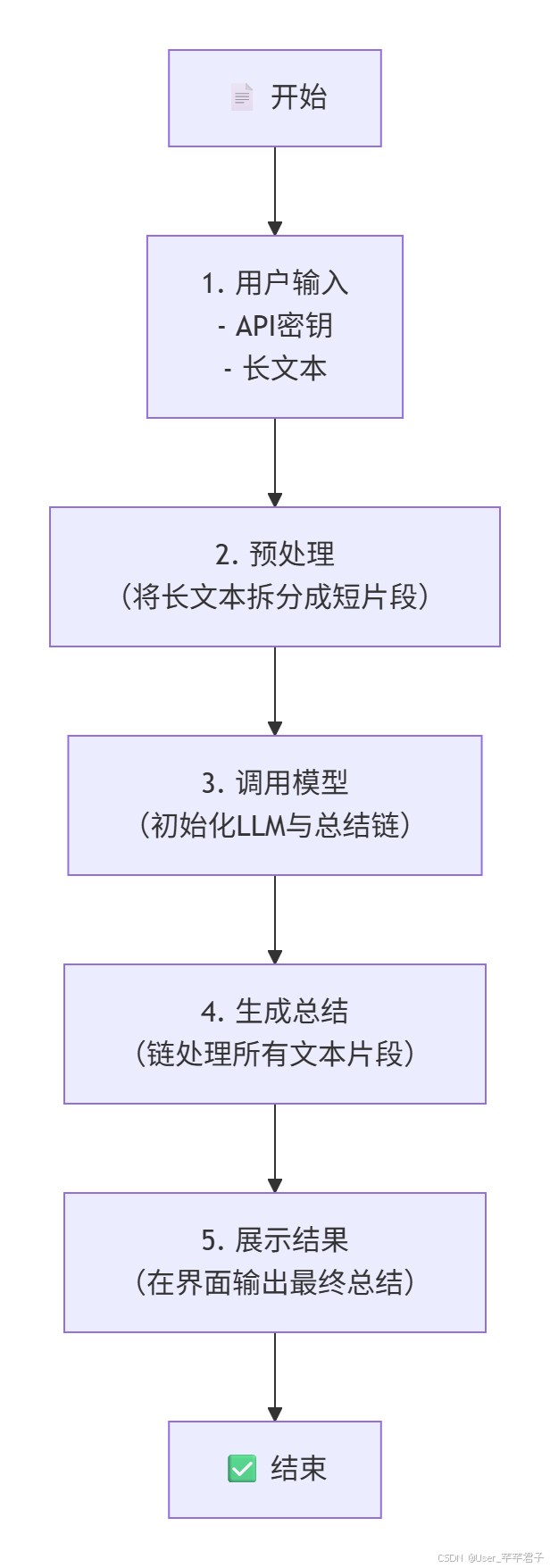 案例1:30行代码开发AI文本总结工具(轻量化工具,最易上手)