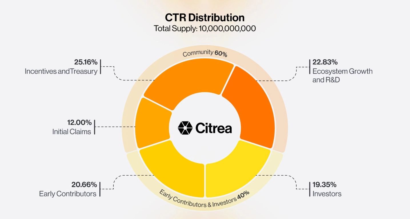 Citrea(CTR)代币分配