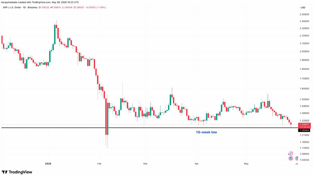 XRP触16周低,1美元破否?