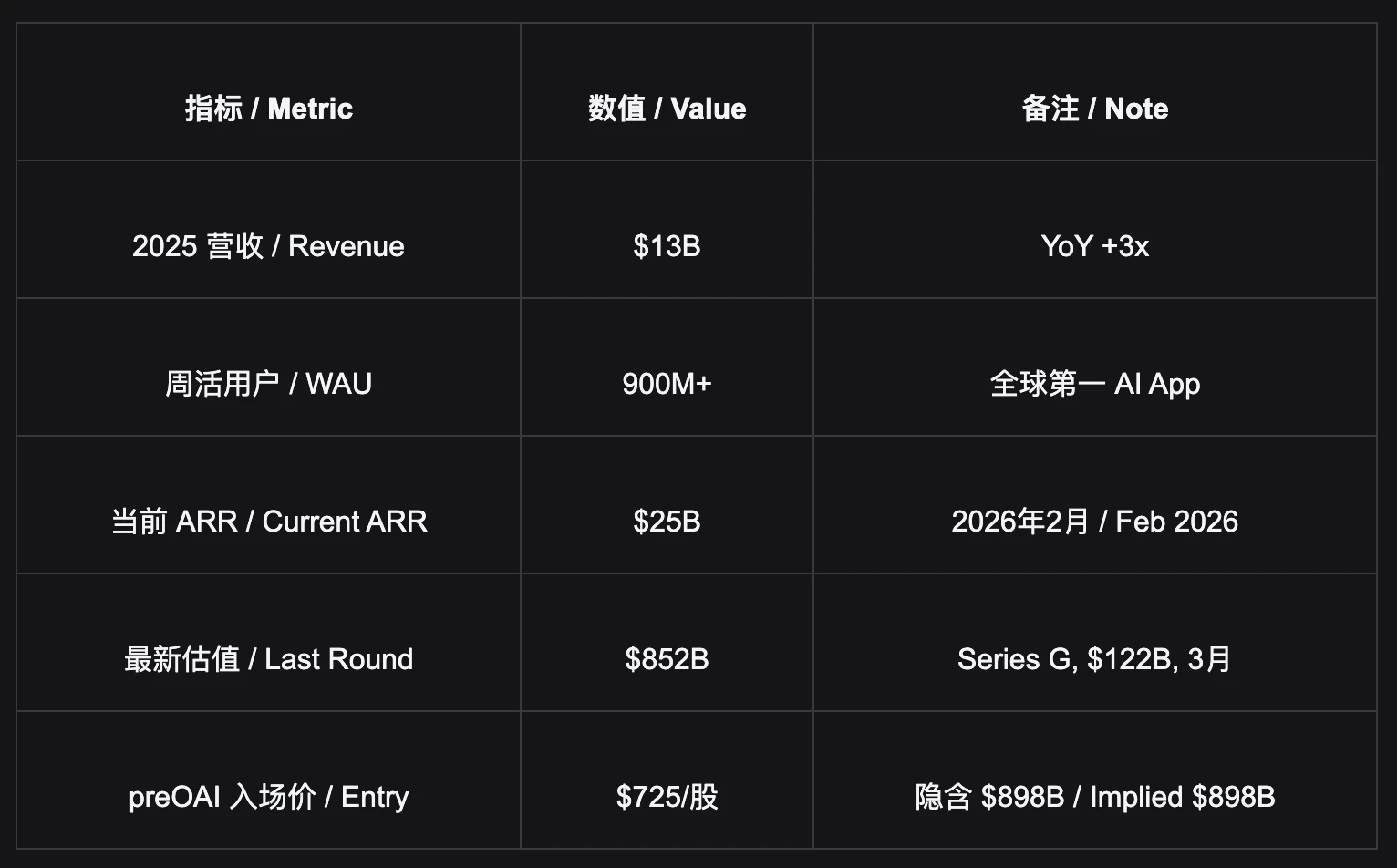 OpenAI是什么?Pre-IPO入场渠道有哪些?OpenAI Pre-IPO深度拆解_图2