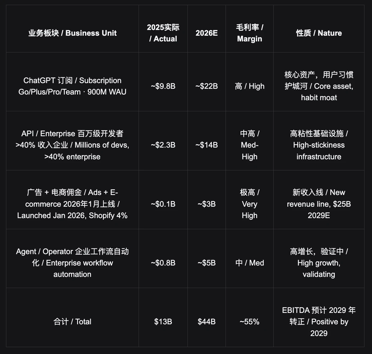 OpenAI 是什么:三层收入,一个主动打开的消费者帝国