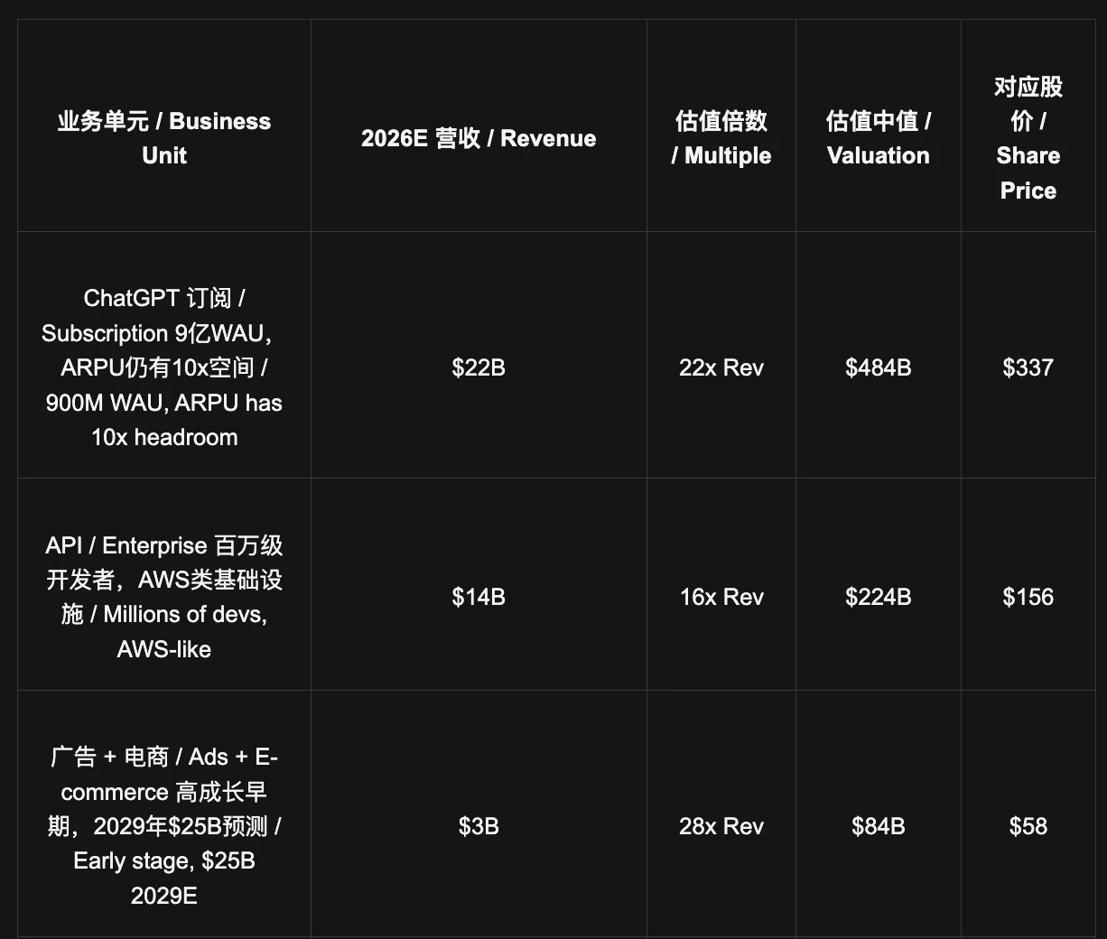 分部估值:$898B 已在内在价值以下
