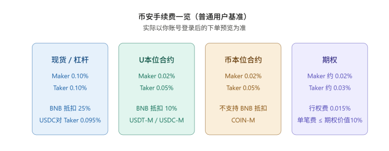 币安交易所手续费介绍