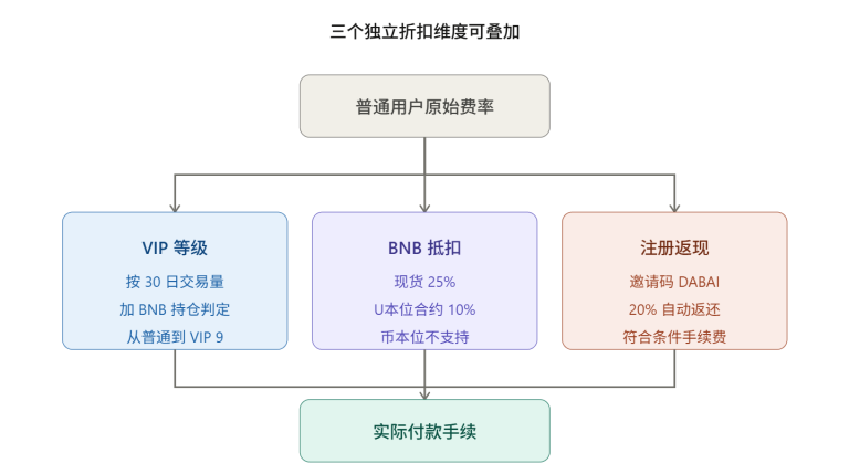 币安交易所手续费介绍