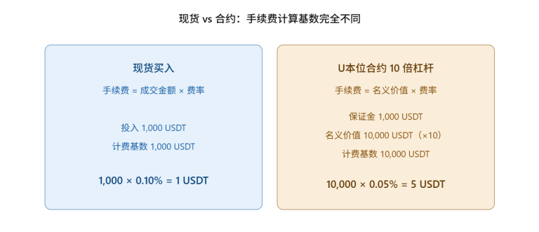 币安交易所手续费计算
