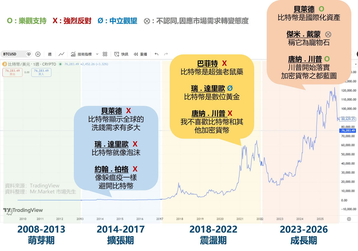 名人怎么看加密货币?巴菲特等代表性人物观点变化(2008-2026)