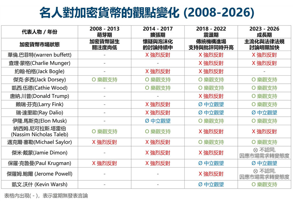 名人怎么看加密货币?巴菲特等代表性人物观点变化(2008-2026)