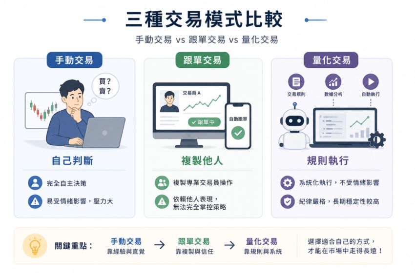 量化交易vs 手动交易vs 跟单交易