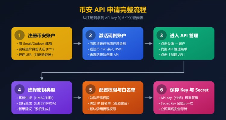 币安API申请完整教程