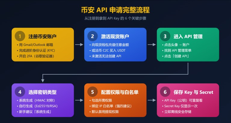 币安API申请完整教程