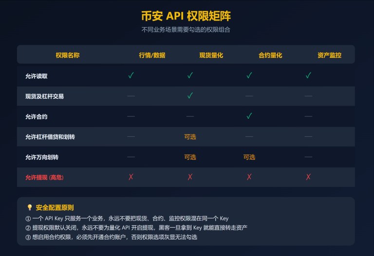 币安API申请完整教程