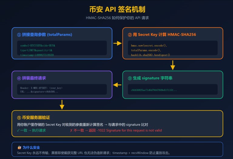 币安API签名机制