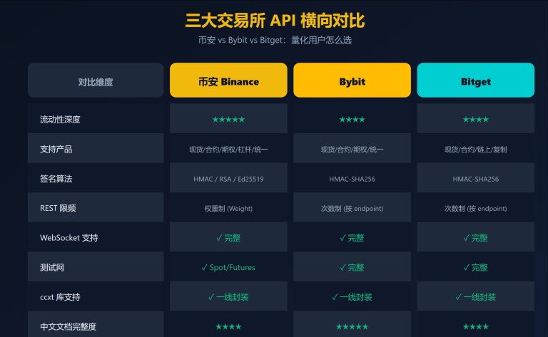 币安 vs Bybit vs Bitget API对比