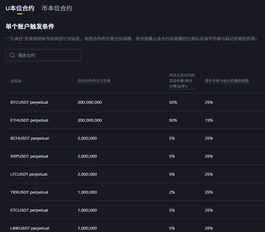 在币安合约穿仓爆仓了,还欠了币安的U要还吗?怎么处理?