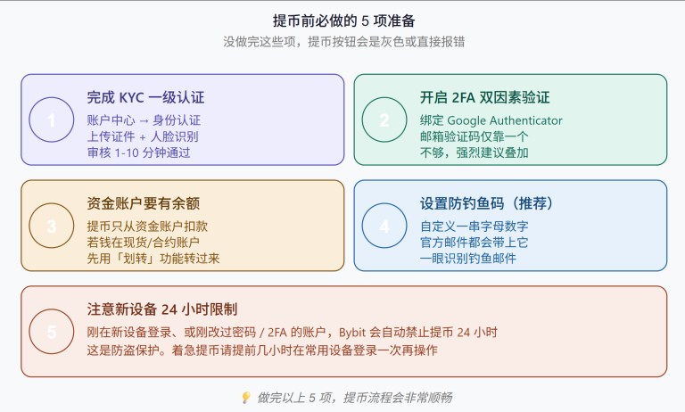 Bybit交易所提币教程