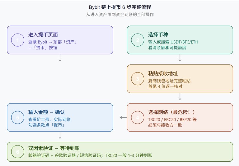 Bybit交易所提币教程