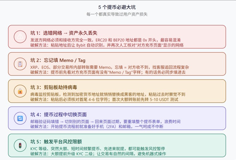 Bybit交易所提币教程