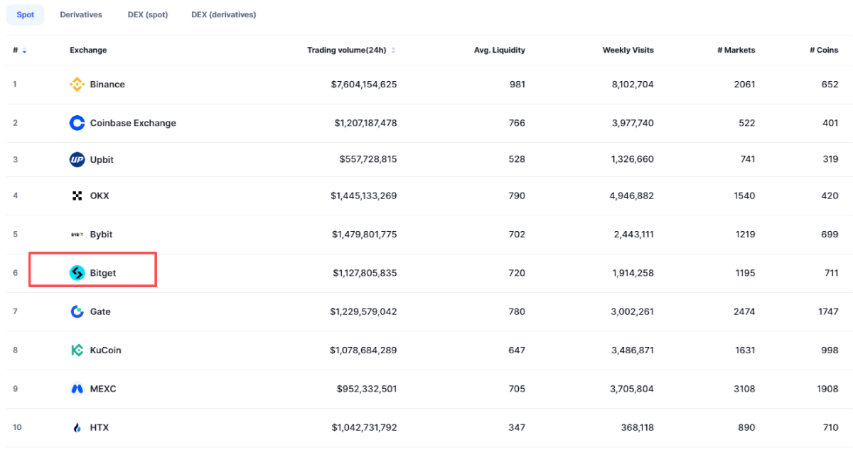 Bitget交易所排名