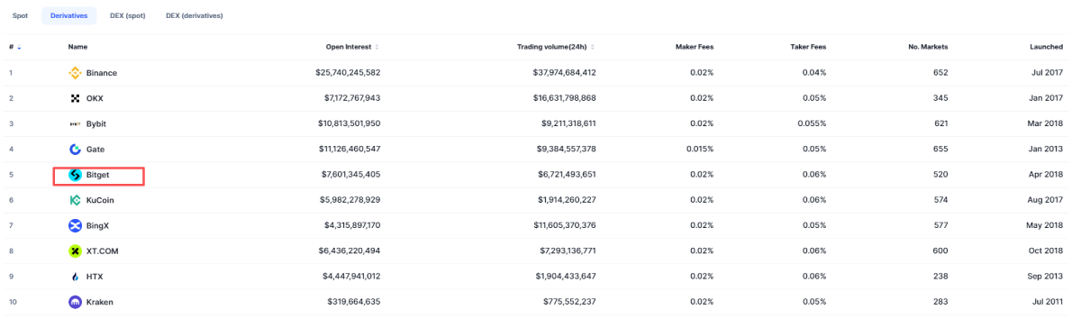 Bitget交易所排名