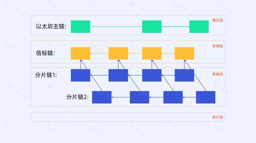 什么是信标链(Beacon Chain)?它和以太坊主网到底有什么不同