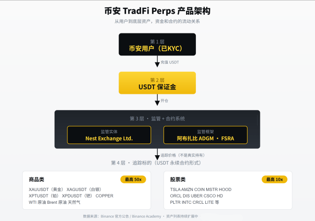 币安交易所TradFi介绍