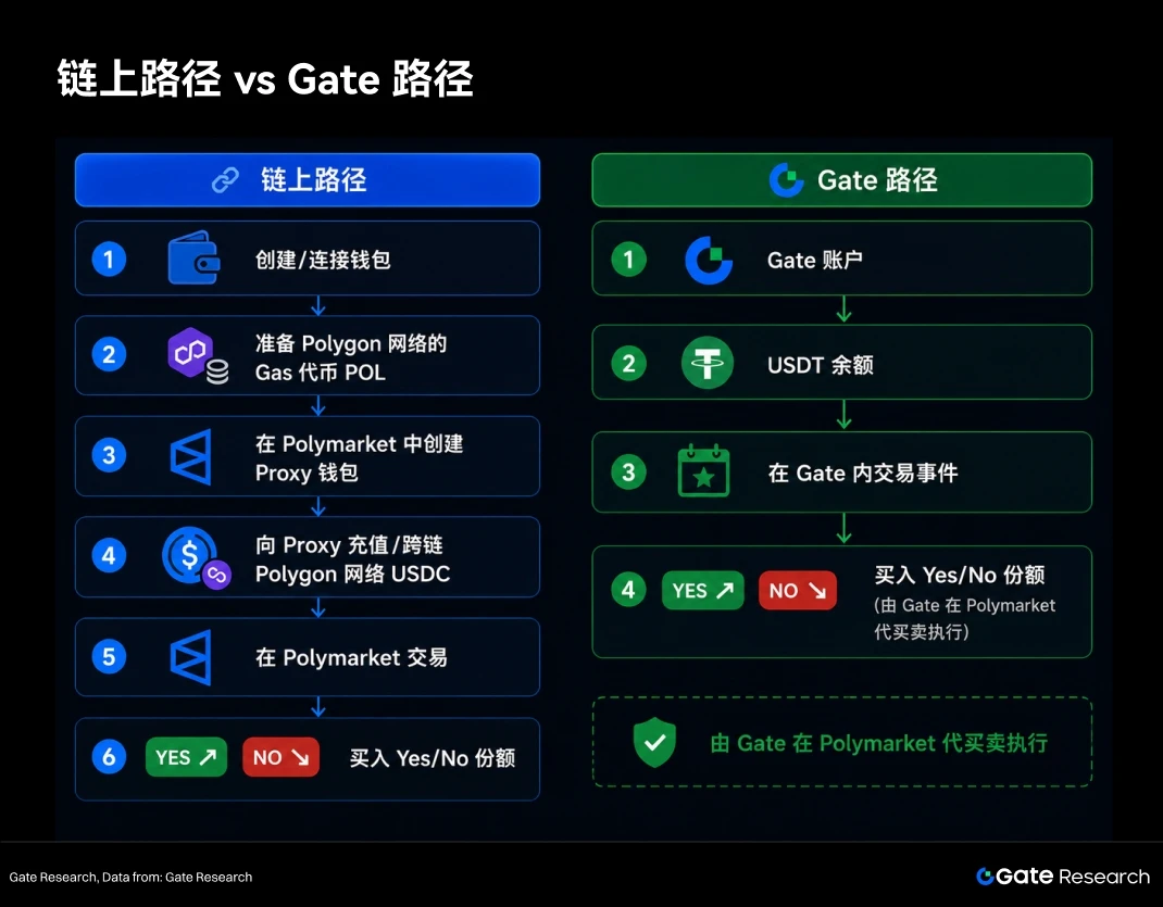 2.2 Gate 的产品设计逻辑:类似 Gate Alpha 的账户内代买卖模式