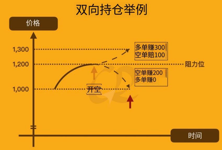 实际举个双向持仓例子_图2