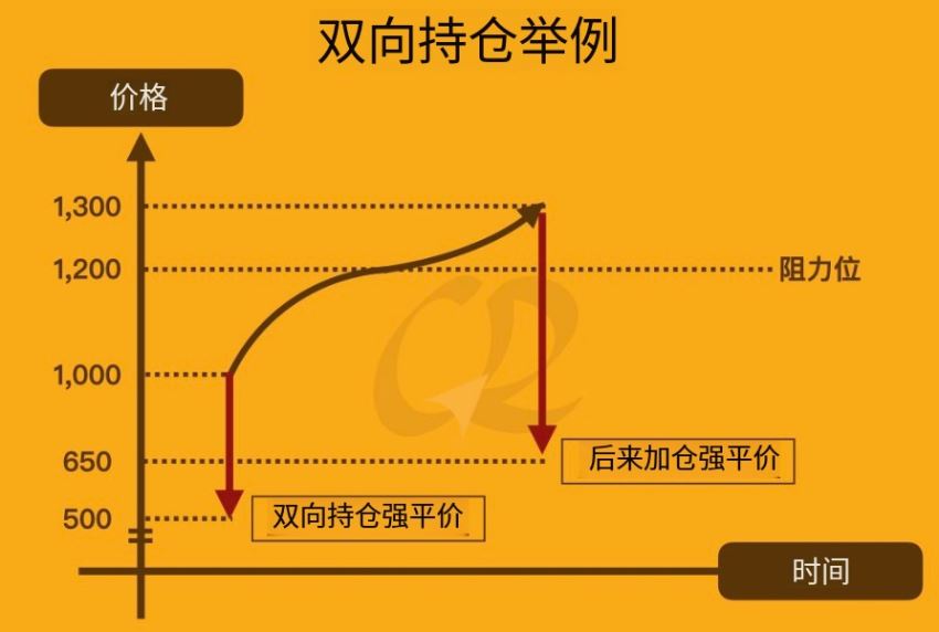 实际举个双向持仓例子_图3