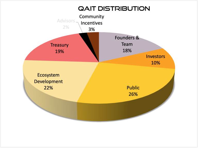 Sealcoin(QAIT)代币经济