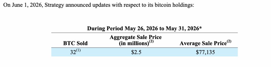 Strategy 2022 年来首售 32BTC