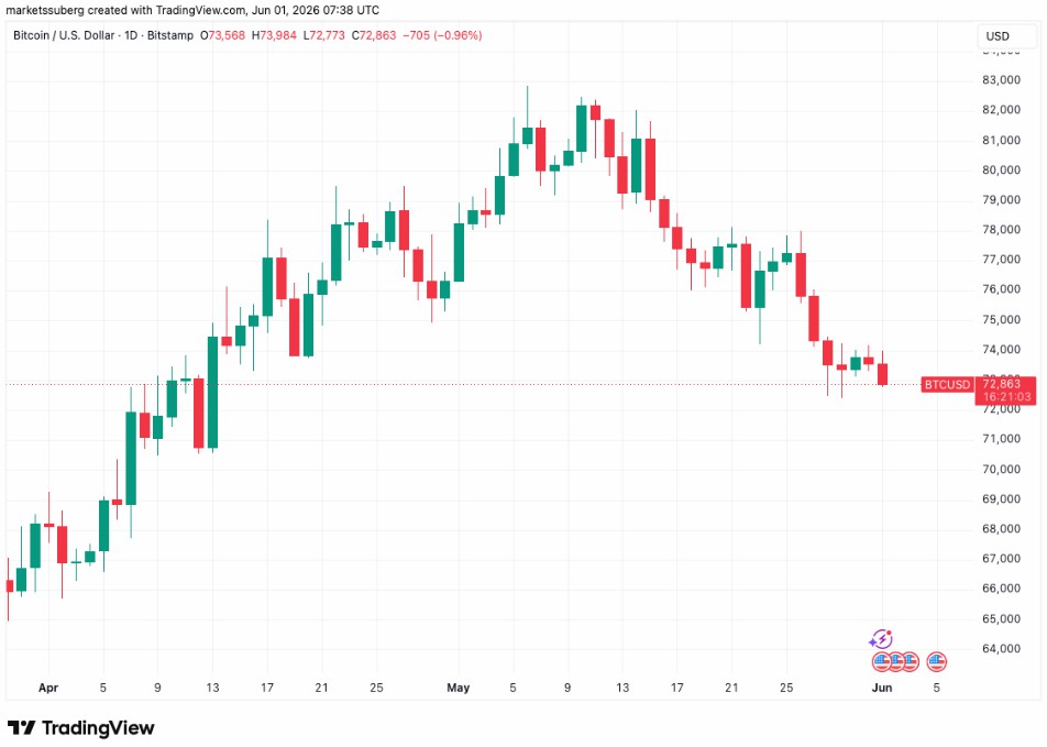 ETF狂买,比特币剑指新高
