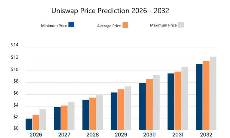 Uniswap 2027-2032年价格预测