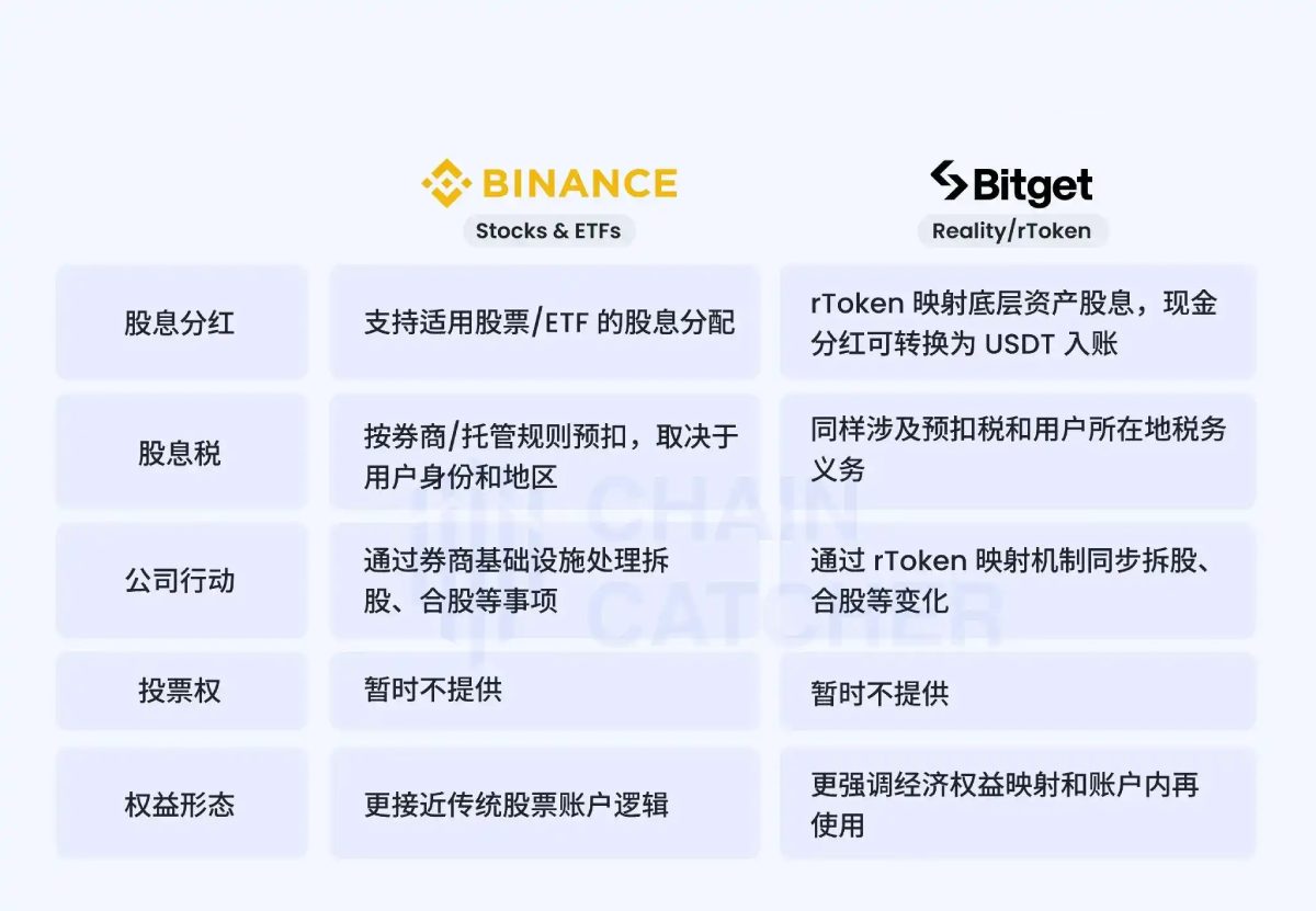 Binance 和 Bitget 美股路径对比